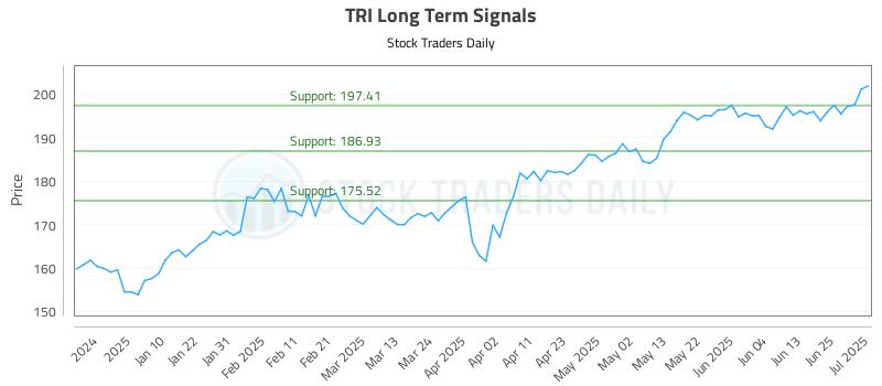 TRI Long Term Analysis for July 2 2025 TRI Long Term Analysis for July 2 2025
