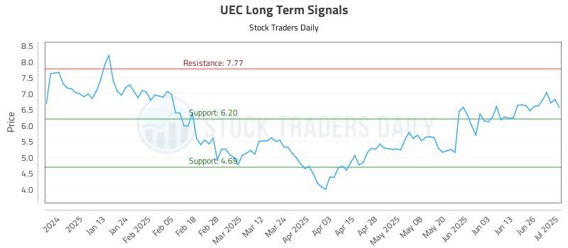 UEC Long Term Analysis for July 2 2025