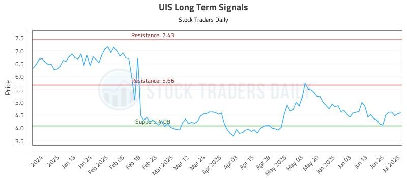 UIS Long Term Analysis for July 2 2025