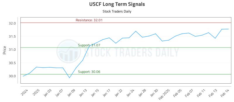 USCF Long Term Analysis for July 2 2025 USCF Long Term Analysis for July 2 2025
