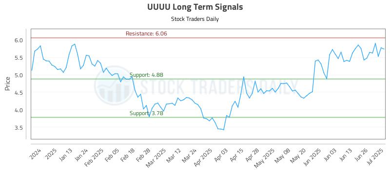 UUUU Long Term Analysis for July 2 2025 UUUU Long Term Analysis for July 2 2025