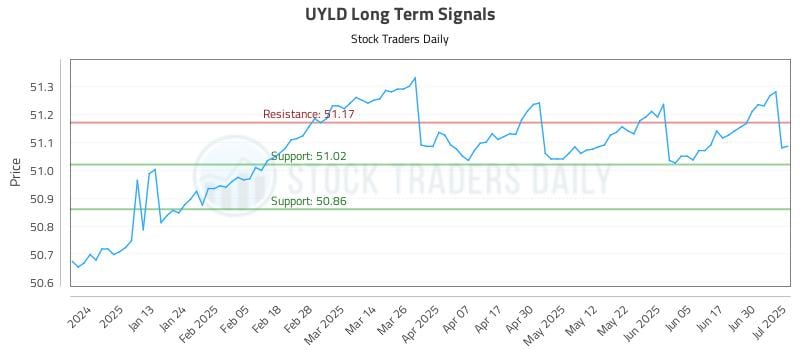 UYLD Long Term Analysis for July 2 2025