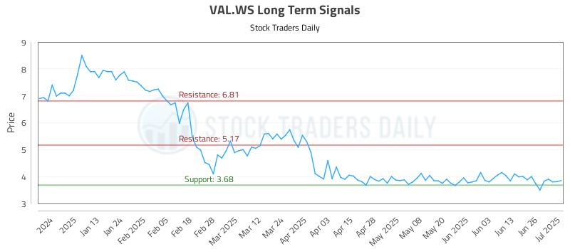 VAL.WS Long Term Analysis for July 2 2025