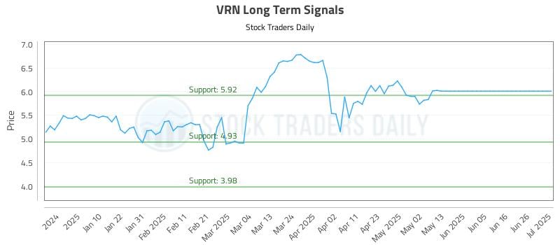 VRN Long Term Analysis for July 2 2025