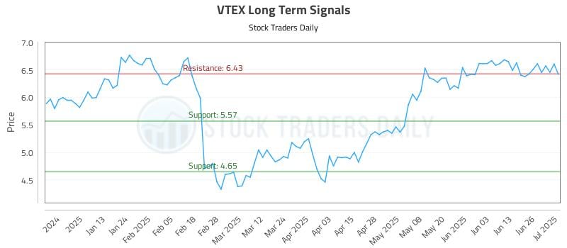 VTEX Long Term Analysis for July 2 2025 VTEX Long Term Analysis for July 2 2025