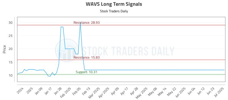 WAVS Long Term Analysis for July 2 2025 WAVS Long Term Analysis for July 2 2025