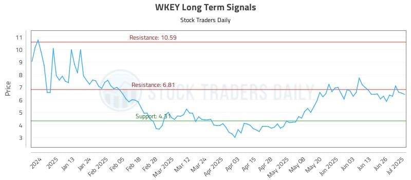 WKEY Long Term Analysis for July 2 2025