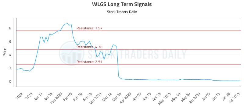 WLGS Long Term Analysis for July 2 2025