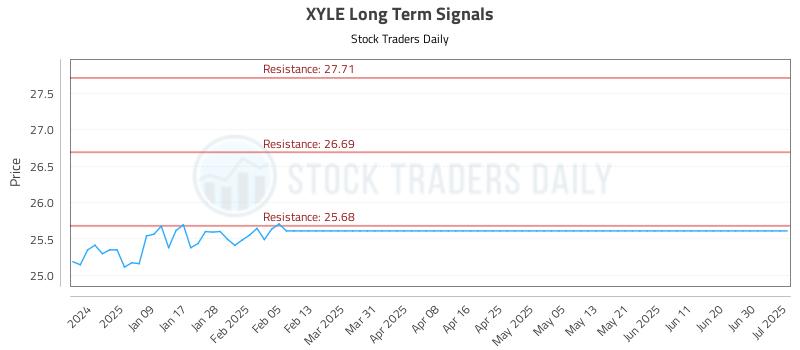 XYLE Long Term Analysis for July 2 2025 XYLE Long Term Analysis for July 2 2025