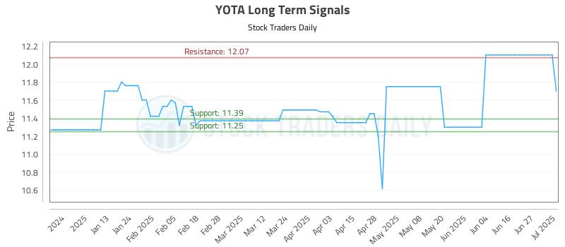 YOTA Long Term Analysis for July 2 2025 YOTA Long Term Analysis for July 2 2025