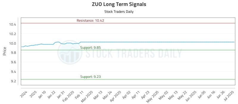 ZUO Long Term Analysis for July 2 2025