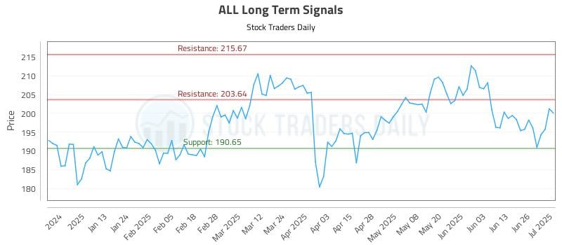 ALL Long Term Analysis for July 2 2025