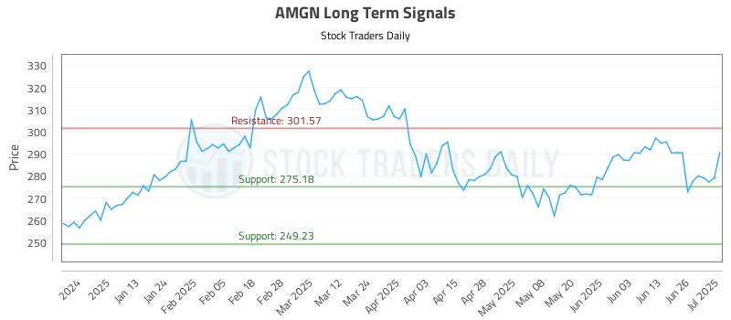 AMGN Long Term Analysis for July 2 2025 AMGN Long Term Analysis for July 2 2025