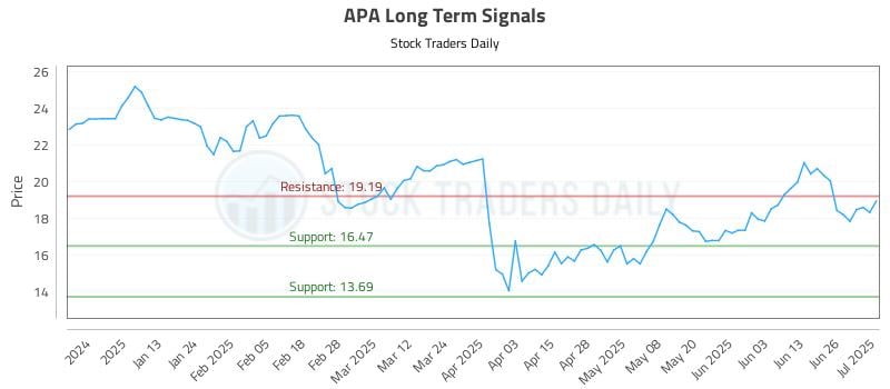 APA Long Term Analysis for July 2 2025