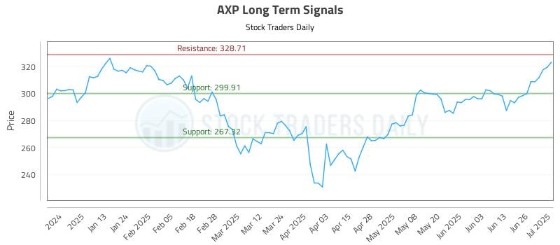AXP Long Term Analysis for July 2 2025