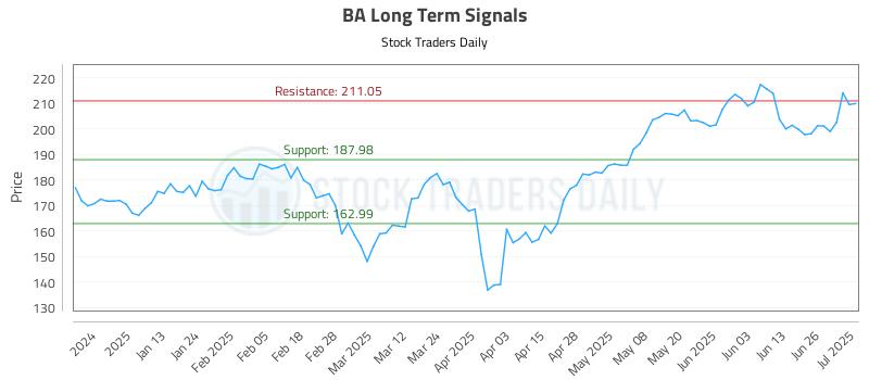 BA Long Term Analysis for July 2 2025 BA Long Term Analysis for July 2 2025