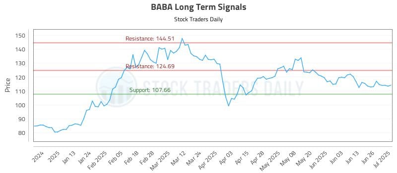 BABA Long Term Analysis for July 2 2025 BABA Long Term Analysis for July 2 2025