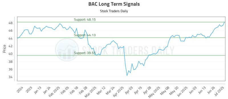 BAC Long Term Analysis for July 2 2025