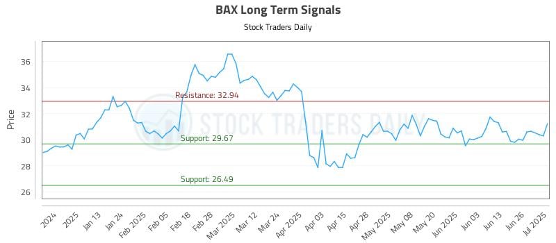 BAX Long Term Analysis for July 2 2025