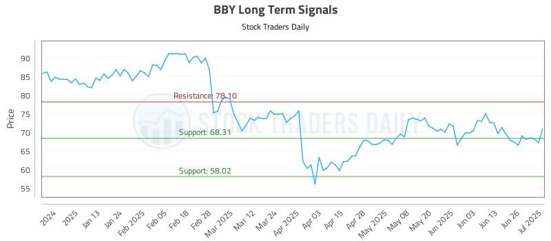 BBY Long Term Analysis for July 2 2025