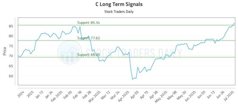 C Long Term Analysis for July 2 2025 C Long Term Analysis for July 2 2025