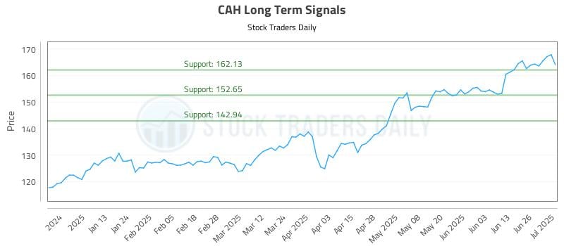CAH Long Term Analysis for July 2 2025 CAH Long Term Analysis for July 2 2025