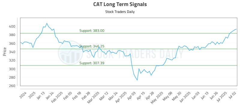 CAT Long Term Analysis for July 2 2025