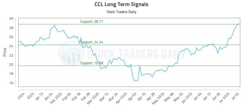 CCL Long Term Analysis for July 2 2025