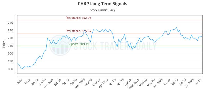 CHKP Long Term Analysis for July 2 2025