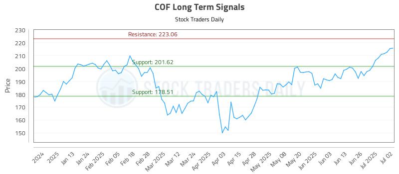 COF Long Term Analysis for July 2 2025