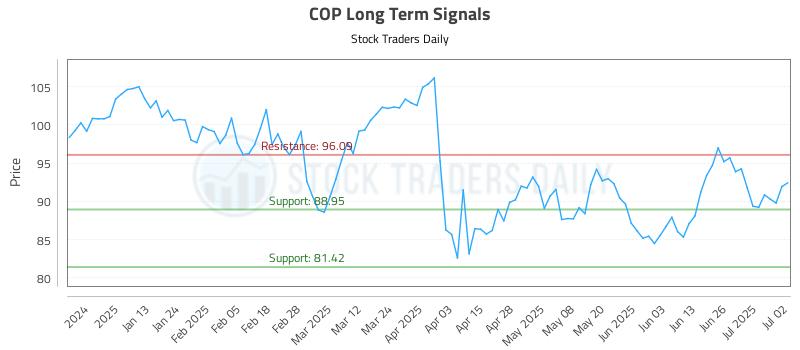 COP Long Term Analysis for July 2 2025