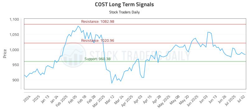 COST Long Term Analysis for July 2 2025