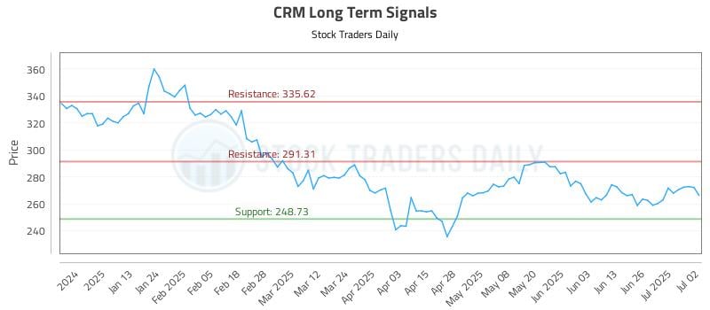 CRM Long Term Analysis for July 2 2025