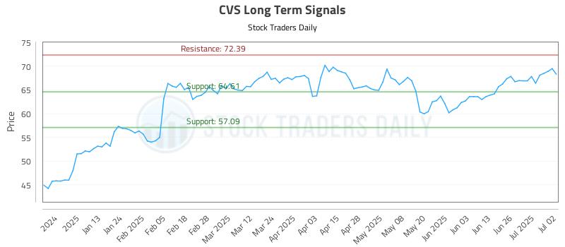 CVS Long Term Analysis for July 2 2025 CVS Long Term Analysis for July 2 2025