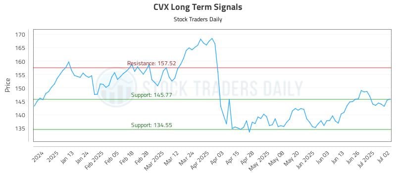 CVX Long Term Analysis for July 2 2025