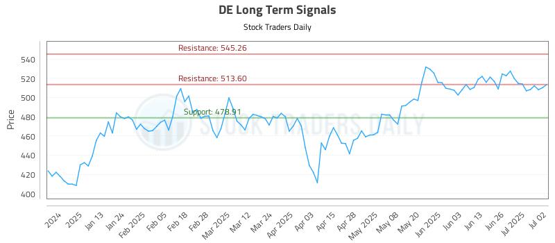 DE Long Term Analysis for July 2 2025