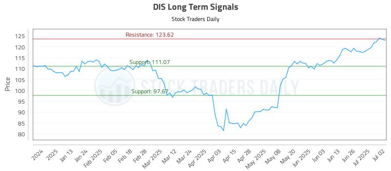 DIS Long Term Analysis for July 2 2025
