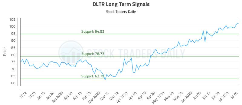 DLTR Long Term Analysis for July 2 2025 DLTR Long Term Analysis for July 2 2025