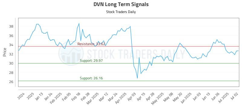 DVN Long Term Analysis for July 2 2025 DVN Long Term Analysis for July 2 2025