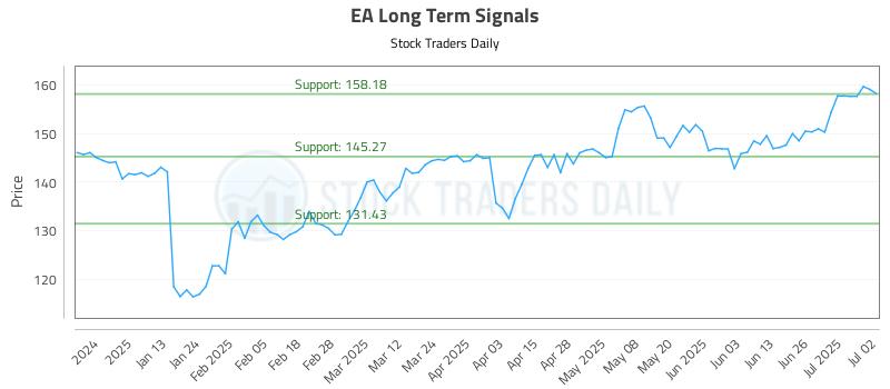 EA Long Term Analysis for July 2 2025