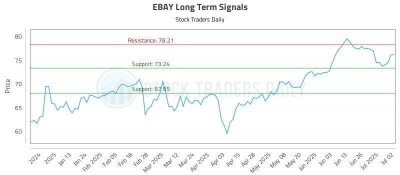 EBAY Long Term Analysis for July 2 2025 EBAY Long Term Analysis for July 2 2025