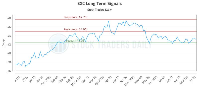 EXC Long Term Analysis for July 2 2025