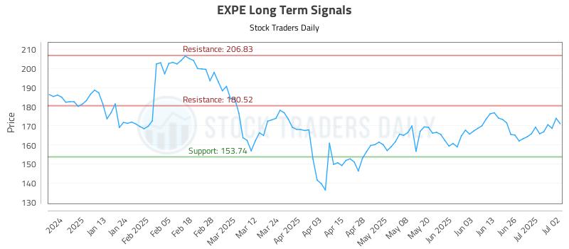 EXPE Long Term Analysis for July 2 2025
