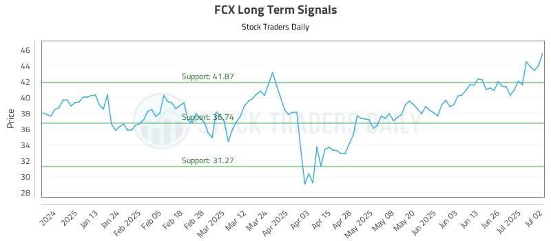 FCX Long Term Analysis for July 2 2025 FCX Long Term Analysis for July 2 2025