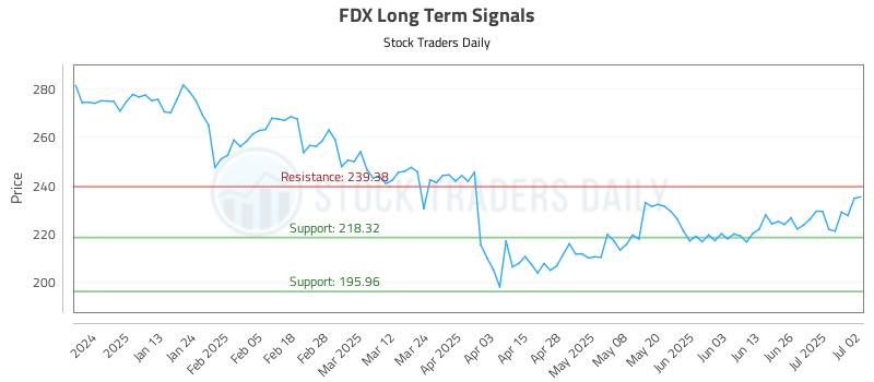 FDX Long Term Analysis for July 2 2025 FDX Long Term Analysis for July 2 2025