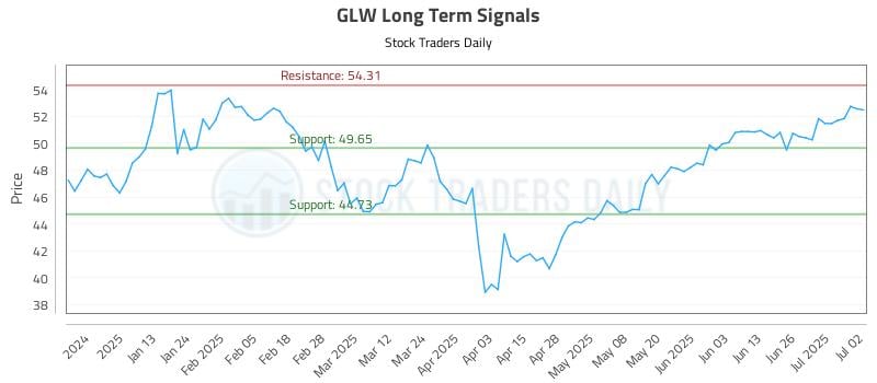 GLW Long Term Analysis for July 2 2025
