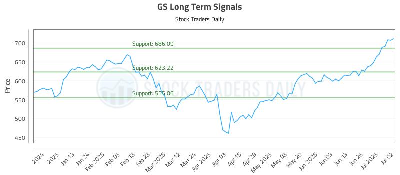 GS Long Term Analysis for July 2 2025 GS Long Term Analysis for July 2 2025