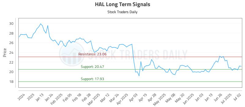 HAL Long Term Analysis for July 2 2025 HAL Long Term Analysis for July 2 2025