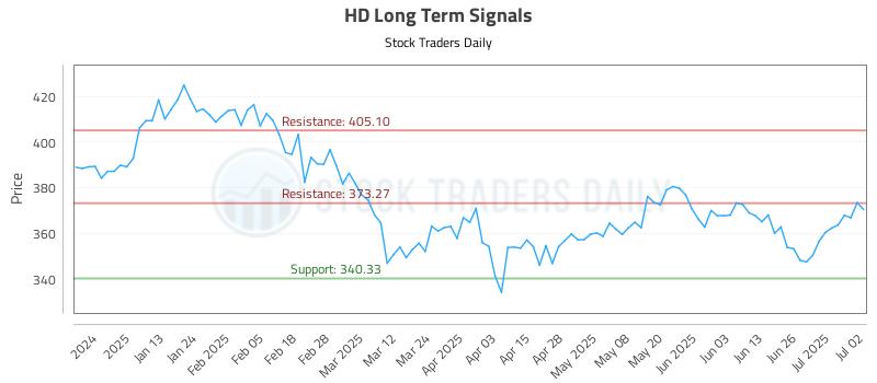 HD Long Term Analysis for July 2 2025