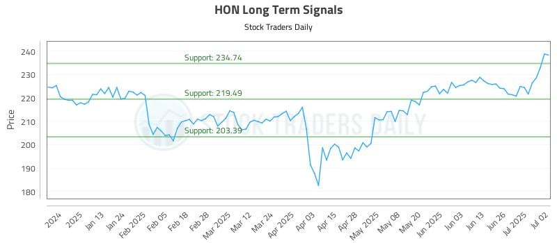 HON Long Term Analysis for July 2 2025